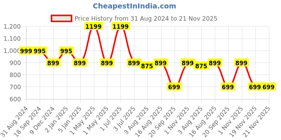 myntra.com One8 Men Pack Of 3 Cotton Above Ankle-Length Socks one8 Price History Graph from 31 Aug 2024 to 20 Nov 2025