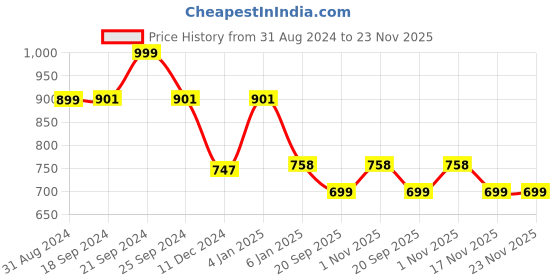 myntra.com One8 Men Pack Of 3 Cotton Ankle-Length Socks one8 Price History Graph from 31 Aug 2024 to 22 Nov 2025