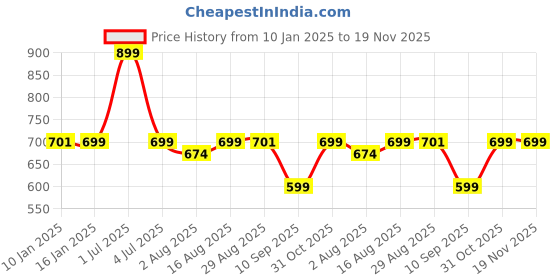 myntra.com One8 Men Pack Of 3 Cotton Anti-Bacterial Mositure Wicking Calf-Length Socks one8 Price History Graph from 10 Jan 2025 to 19 Nov 2025