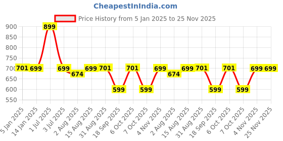 myntra.com One8 Men Pack Of 3 Cotton Anti-Bacterial Mositure Wicking Calf-Length Socks one8 Price History Graph from 5 Jan 2025 to 24 Nov 2025