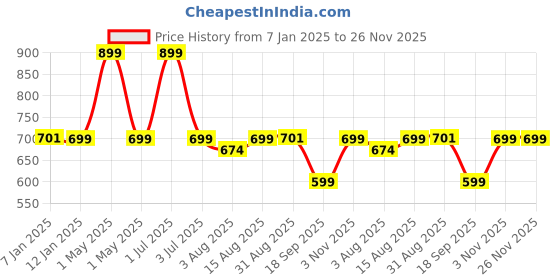 myntra.com One8 Men Pack Of 3 Cotton Anti Microbial Calf-Length Socks one8 Price History Graph from 7 Jan 2025 to 26 Nov 2025