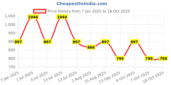 myntra.com One8 Men Pack Of 3 Cotton Calf-Length Socks one8 Price History Graph from 7 Jan 2025 to 18 Oct 2025