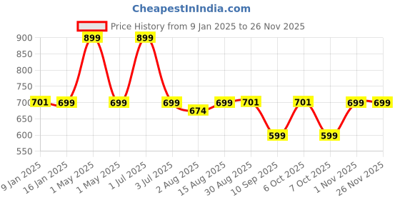 myntra.com One8 Men Pack Of 3 Cotton Calf-Length Socks one8 Price History Graph from 9 Jan 2025 to 24 Nov 2025