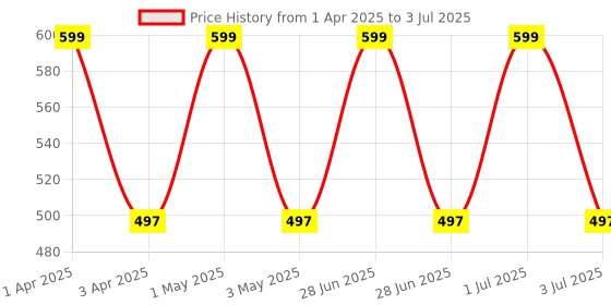myntra.com One8 Men Pack Of 3 Patterned Above Ankle Length Rapid-Dry Socks one8 Price History Graph from 1 Apr 2025 to 3 Jul 2025