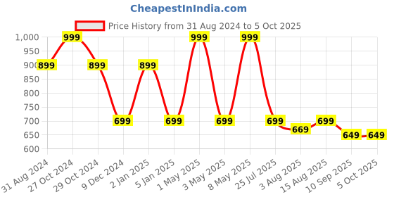 myntra.com One8 Men Pack Of 3 Patterned Above Ankle-Length Socks one8 Price History Graph from 31 Aug 2024 to 5 Oct 2025