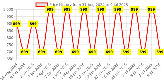 myntra.com One8 Men Pack Of 3 Patterned Above Ankle-Length Socks one8 Price History Graph from 31 Aug 2024 to 9 Jul 2025