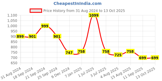 myntra.com One8 Men Pack Of 3 Patterned Above Ankle-Length Socks one8 Price History Graph from 31 Aug 2024 to 12 Oct 2025