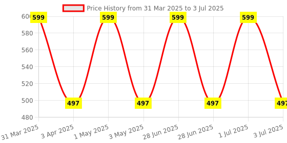 myntra.com One8 Men Pack Of 3 Patterned Ankle Length Rapid-Dry Socks one8 Price History Graph from 31 Mar 2025 to 3 Jul 2025