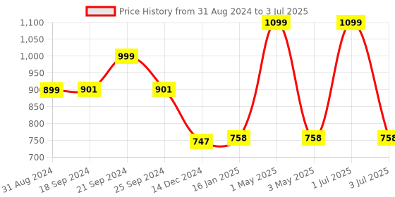 myntra.com One8 Men Pack Of 3 Patterned Calf-Length Socks one8 Price History Graph from 31 Aug 2024 to 3 Jul 2025