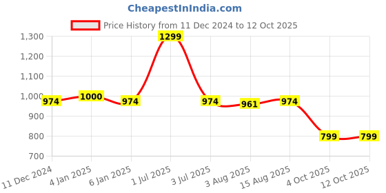 myntra.com One8 Men Pack Of 3 Patterned Calf-Length Socks one8 Price History Graph from 11 Dec 2024 to 12 Oct 2025