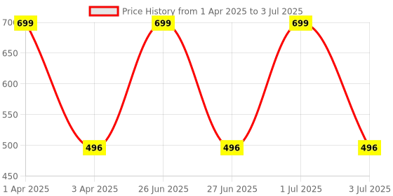 myntra.com One8 Men Pack Of 3 Patterned Calf Length Socks one8 Price History Graph from 1 Apr 2025 to 3 Jul 2025