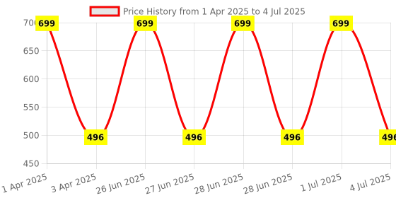 myntra.com One8 Men Pack Of 3 Patterned Calf Length Socks one8 Price History Graph from 1 Apr 2025 to 4 Jul 2025