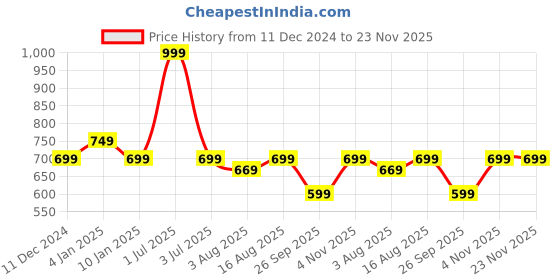 myntra.com One8 Men Pack Of 3 Patterned Cotton Ankle Length Socks one8 Price History Graph from 11 Dec 2024 to 22 Nov 2025