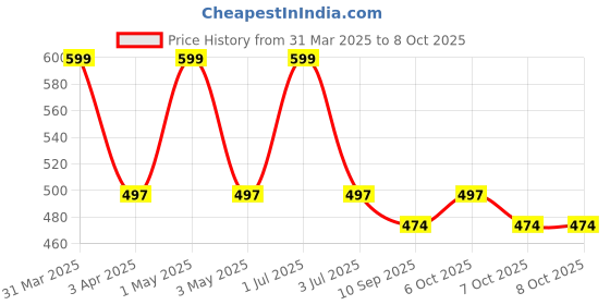 myntra.com One8 Men Pack Of 3 Patterned Rapid-Dry Ankle Length Socks one8 Price History Graph from 31 Mar 2025 to 7 Oct 2025