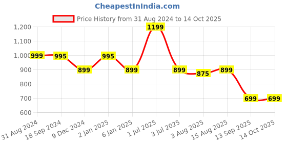 myntra.com One8 Men Pack Of 3 Printed Cotton Above Ankle-Length Socks one8 Price History Graph from 31 Aug 2024 to 13 Oct 2025