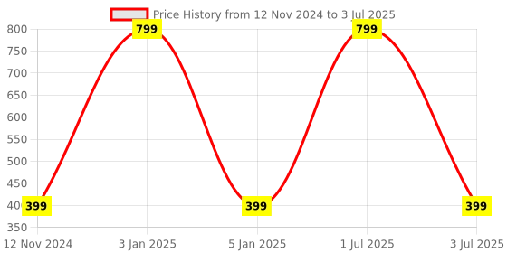myntra.com One8 Men Pack Of 3 Shoe Liners Socks one8 Price History Graph from 12 Nov 2024 to 3 Jul 2025
