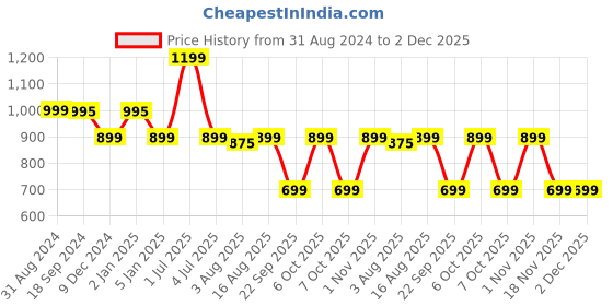 myntra.com One8 Men Pack Of 3 Textured Cotton Above Ankle-Length Socks one8 Price History Graph from 31 Aug 2024 to 2 Dec 2025