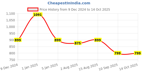 myntra.com One8 Men Pack Of 4 Ankle-Length Socks one8 Price History Graph from 9 Dec 2024 to 13 Oct 2025
