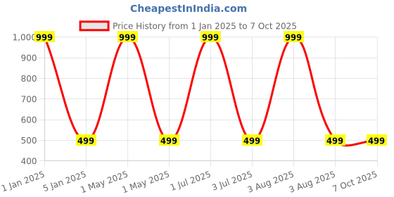 myntra.com One8 Men Pack Of 4 Patterned Shoe Liner Socks one8 Price History Graph from 1 Jan 2025 to 7 Oct 2025