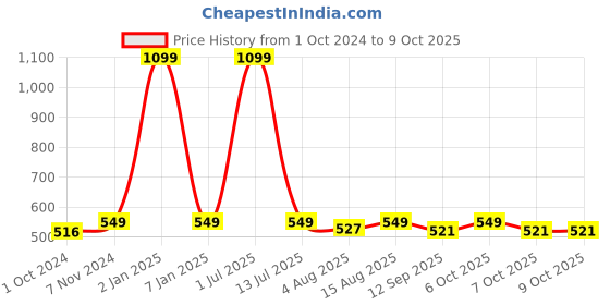 myntra.com One8 Men Pack Of 4 Patterned Shoe-Liners Socks one8 Price History Graph from 1 Oct 2024 to 9 Oct 2025