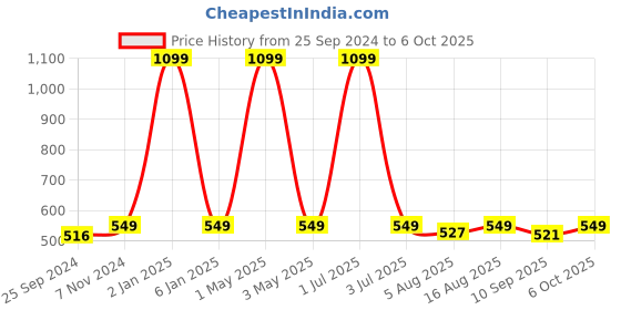 myntra.com One8 Men Pack Of 4 Patterned Shoe-Liners Socks one8 Price History Graph from 25 Sep 2024 to 6 Oct 2025