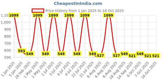 myntra.com One8 Men Pack Of 5 Above Ankle-Length Moisture Management Gym Socks one8 Price History Graph from 1 Jan 2025 to 16 Oct 2025