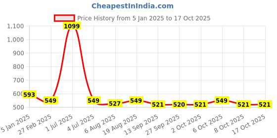 myntra.com One8 Men Pack Of 5 Above Ankle Socks one8 Price History Graph from 5 Jan 2025 to 16 Oct 2025