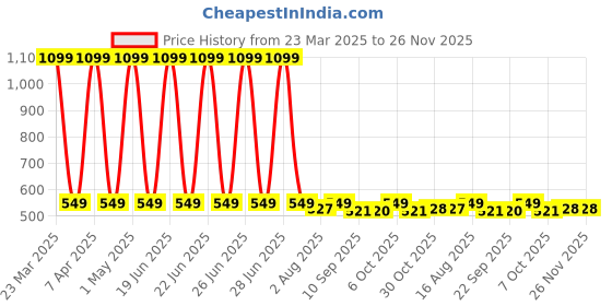 myntra.com One8 Men Pack Of 5 Antimicrobial Ankle Length Gym Socks one8 Price History Graph from 23 Mar 2025 to 26 Nov 2025