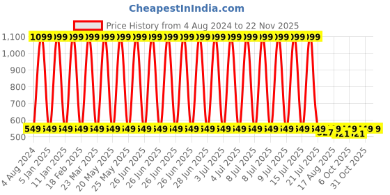 myntra.com One8 Men Pack Of 5 Antimicrobial Ankle Length Socks one8 Price History Graph from 4 Aug 2024 to 20 Nov 2025