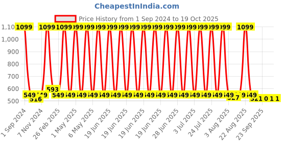 myntra.com One8 Men Pack Of 5 Assorted Ankle-Length Socks one8 Price History Graph from 1 Sep 2024 to 17 Oct 2025