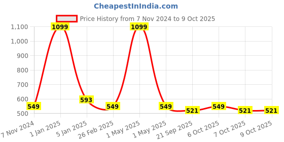 myntra.com One8 Men Pack Of 5 Breathable Shoe-Liners Socks one8 Price History Graph from 7 Nov 2024 to 8 Oct 2025