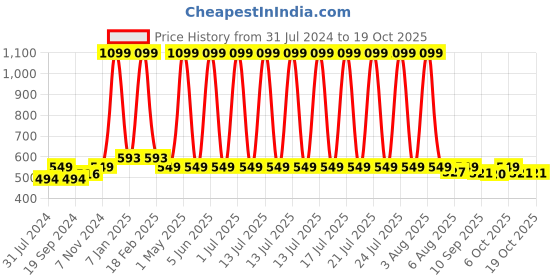 myntra.com One8 Men Pack Of 5 Colorblocked Ankle Length Socks one8 Price History Graph from 31 Jul 2024 to 17 Oct 2025