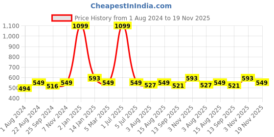 myntra.com One8 Men Pack Of 5 Colourblocked Ankle-Length Socks one8 Price History Graph from 1 Aug 2024 to 19 Nov 2025