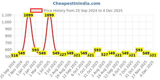 myntra.com One8 Men Pack Of 5 Colourblocked Ankle Length Socks one8 Price History Graph from 25 Sep 2024 to 4 Dec 2025