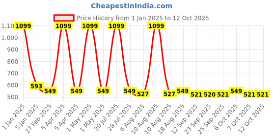 myntra.com One8 Men Pack Of 5 Moisture Management Above Ankle-Length Socks one8 Price History Graph from 1 Jan 2025 to 11 Oct 2025