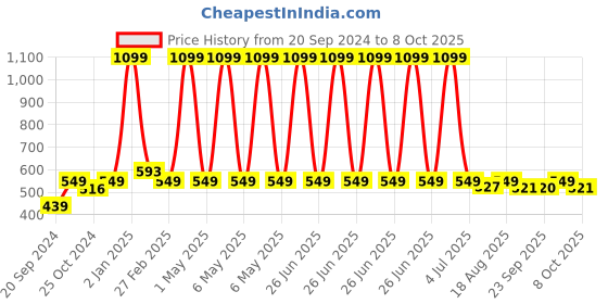 myntra.com One8 Men Pack Of 5 Patterned Ankle-Length Socks one8 Price History Graph from 20 Sep 2024 to 8 Oct 2025