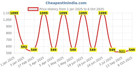 myntra.com One8 Men Pack Of 5 Patterned Ankle-Length Socks one8 Price History Graph from 1 Jan 2025 to 4 Oct 2025