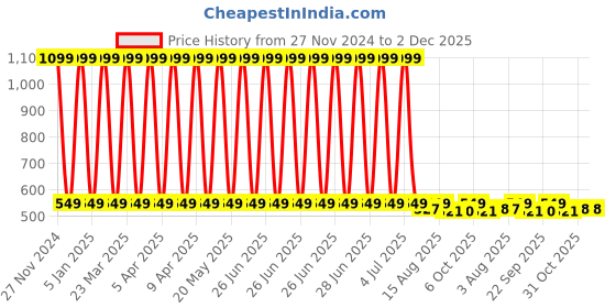 myntra.com One8 Men Pack Of 5 Patterned Antimicrobial Cotton Ankle Length Gym Socks one8 Price History Graph from 27 Nov 2024 to 1 Dec 2025