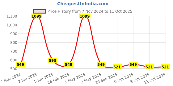 myntra.com One8 Men Pack Of 5 Shoe Liners one8 Price History Graph from 7 Nov 2024 to 11 Oct 2025