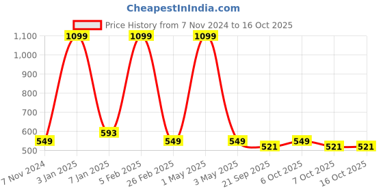 myntra.com One8 Men Pack Of 5 Sneaker Socks one8 Price History Graph from 7 Nov 2024 to 15 Oct 2025