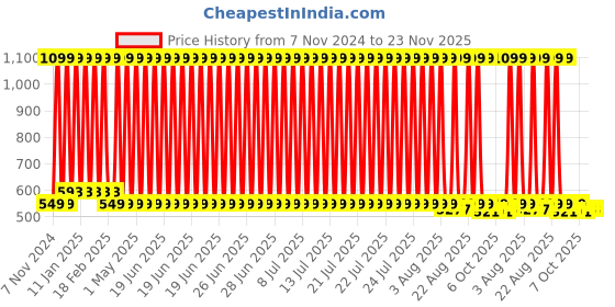 myntra.com One8 Men Pack Of 5 Striped Above Ankle-Length Gym Socks one8 Price History Graph from 7 Nov 2024 to 23 Nov 2025