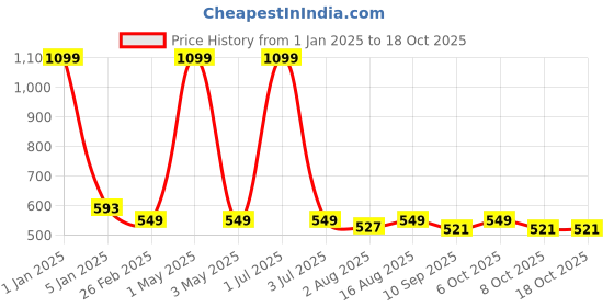 myntra.com One8 Men Pack Of 5 Striped Calf-Length Socks one8 Price History Graph from 1 Jan 2025 to 17 Oct 2025