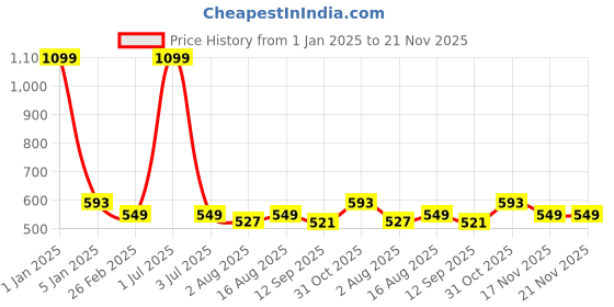 myntra.com One8 Men Pack Of 5 Striped Moisture Management Gym Above Ankle-Length Socks one8 Price History Graph from 1 Jan 2025 to 20 Nov 2025