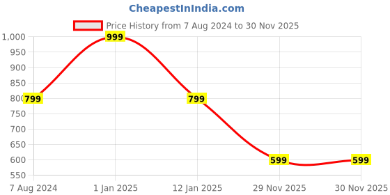 myntra.com One8 Men Printed Light-Weight Thong Flip-Flops one8 Price History Graph from 7 Aug 2024 to 29 Nov 2025