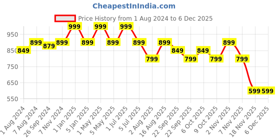 myntra.com One8 Men Printed Textured Anti-Skid Bounce Back Mid-Sole Water-Resistant Thong Flip-Flops one8 Price History Graph from 1 Aug 2024 to 5 Dec 2025