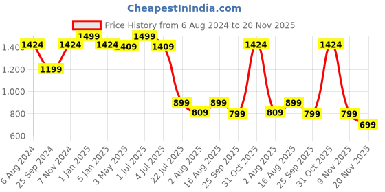 myntra.com One8 Men Printed Thong Flip-Flops one8 Price History Graph from 6 Aug 2024 to 19 Nov 2025