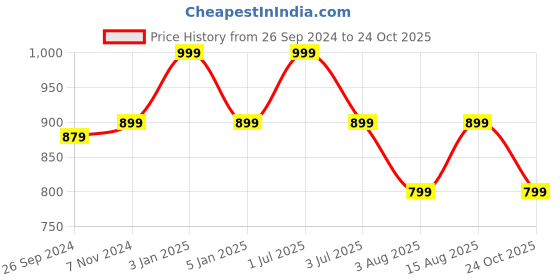 myntra.com One8 Men Printed Thong Flip-Flops one8 Price History Graph from 26 Sep 2024 to 24 Oct 2025