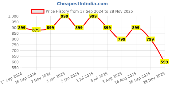 myntra.com One8 Men Printed Thong Flip-Flops one8 Price History Graph from 17 Sep 2024 to 28 Nov 2025
