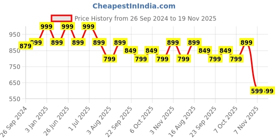 myntra.com One8 Men Printed Thong Flip-Flops one8 Price History Graph from 26 Sep 2024 to 19 Nov 2025