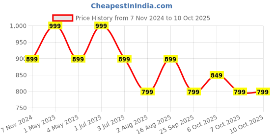 myntra.com One8 Men Printed Thong Flip-Flops one8 Price History Graph from 7 Nov 2024 to 10 Oct 2025